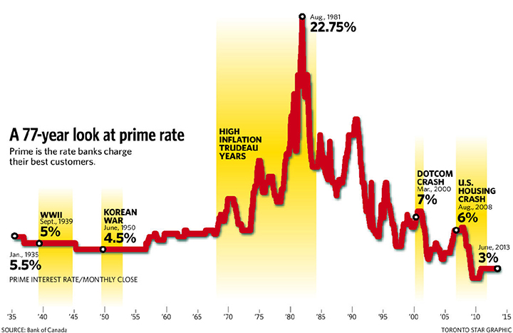 graph showing interest rate at 22.75% in 1981